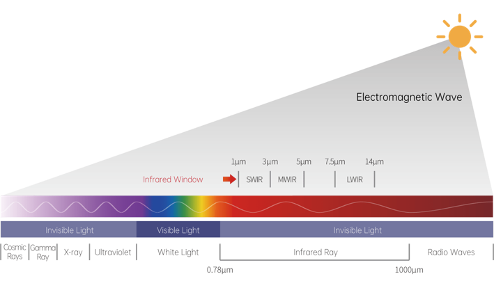 Инфракрасные волны и их применение